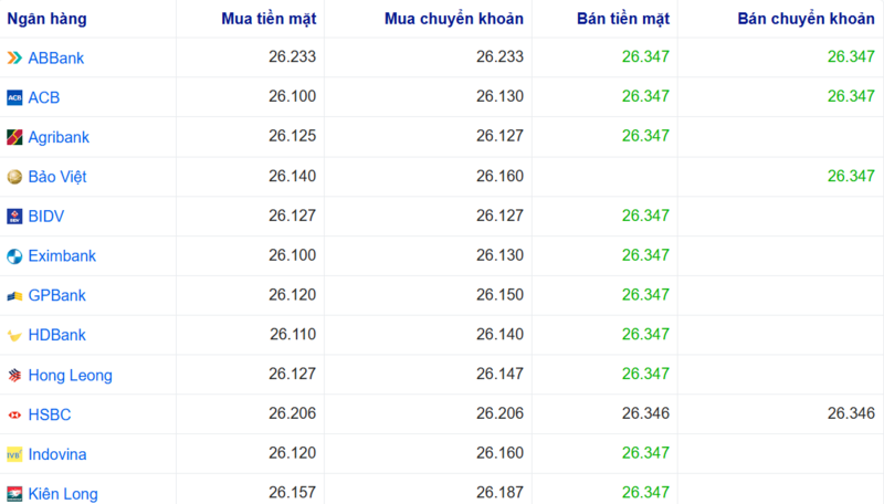 Tỷ giá USD tại một số ngân hàng hôm nay. Nguồn: Webgia.com.