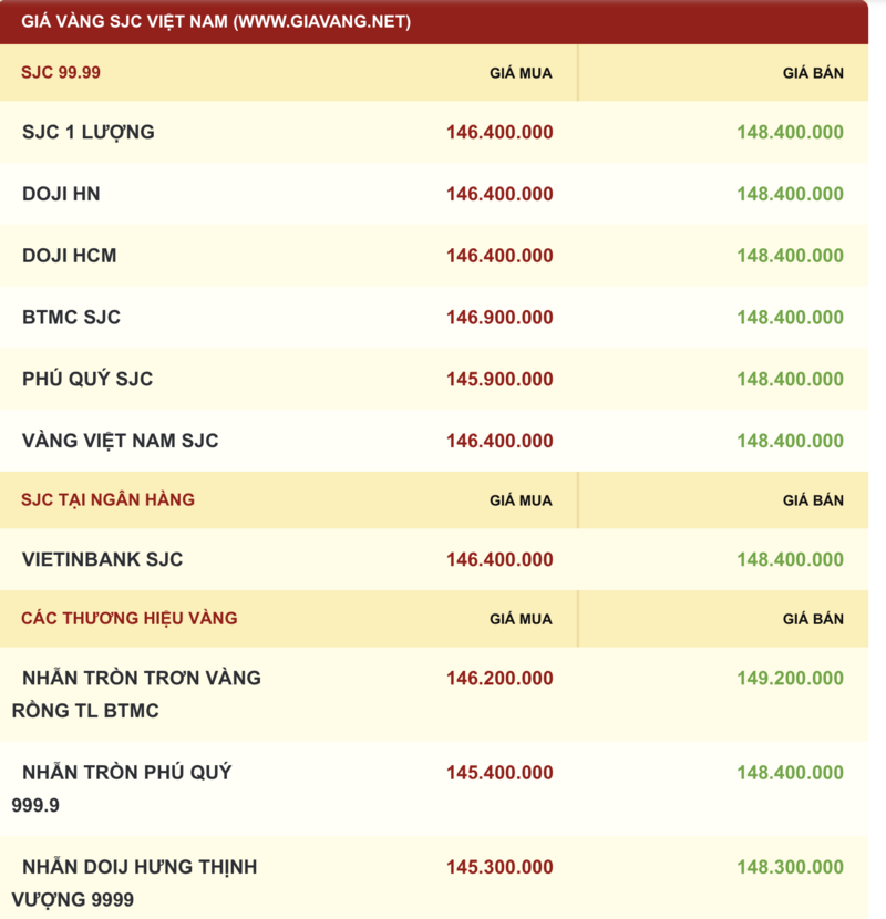 Giá vàng được niêm yết sáng sớm ngày 3/11. Ảnh: giavang.net