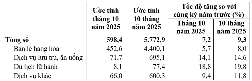 Nguồn: Cục Thống kê