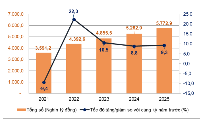 Nguồn: Cục Thống kê