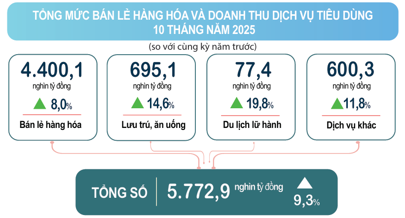 Nguồn: Cục Thống kê