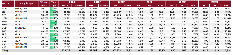 Ước t&iacute;nh v&agrave; định gi&aacute; cổ phiếu ng&acirc;n h&agrave;ng của SSI Research.