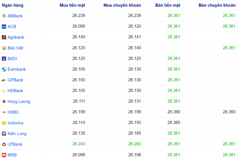 Tỷ giá USD tại một số ngân hàng hôm nay. Nguồn: Webgia.com.