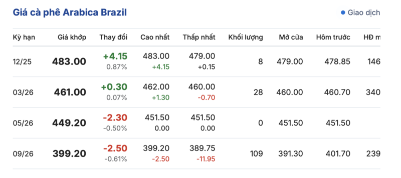 Giá cà phê hôm nay 16/11/2026: Tiếp tục giảm sâu - 3