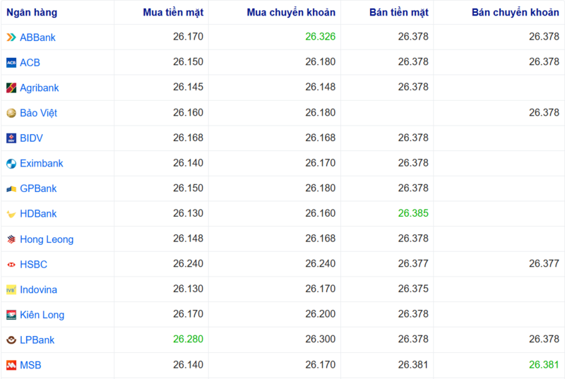 Tỷ giá USD tại một số ngân hàng hôm nay. Nguồn: Webgia.com.