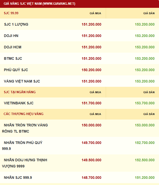 Giá vàng được niêm yết sáng sớm ngày 15/11. Ảnh: giavang.net