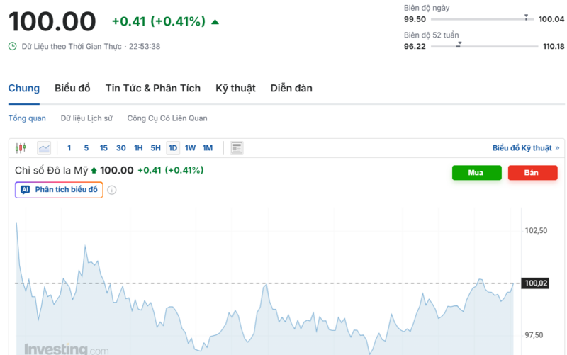Diễn biến chỉ số DXY trong thời gian qua. Nguồn: Investing.com