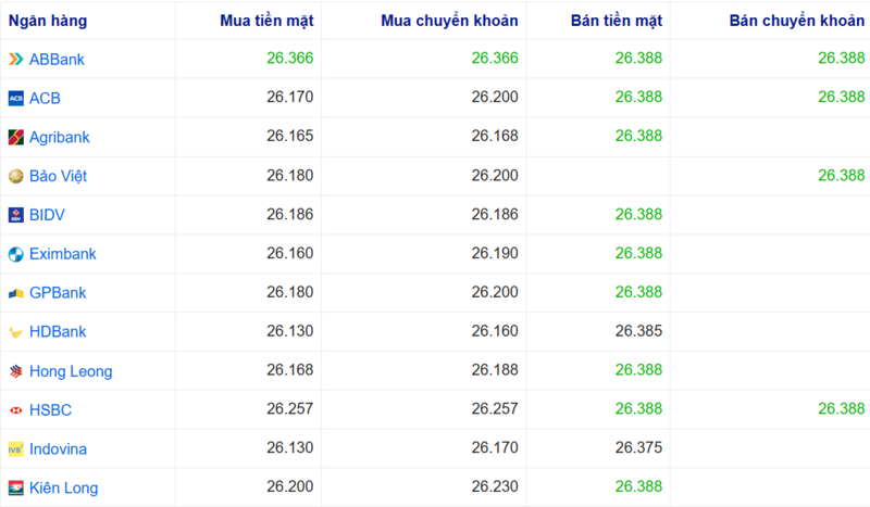 Tỷ giá USD tại một số ngân hàng hôm nay. Nguồn: Webgia.com.
