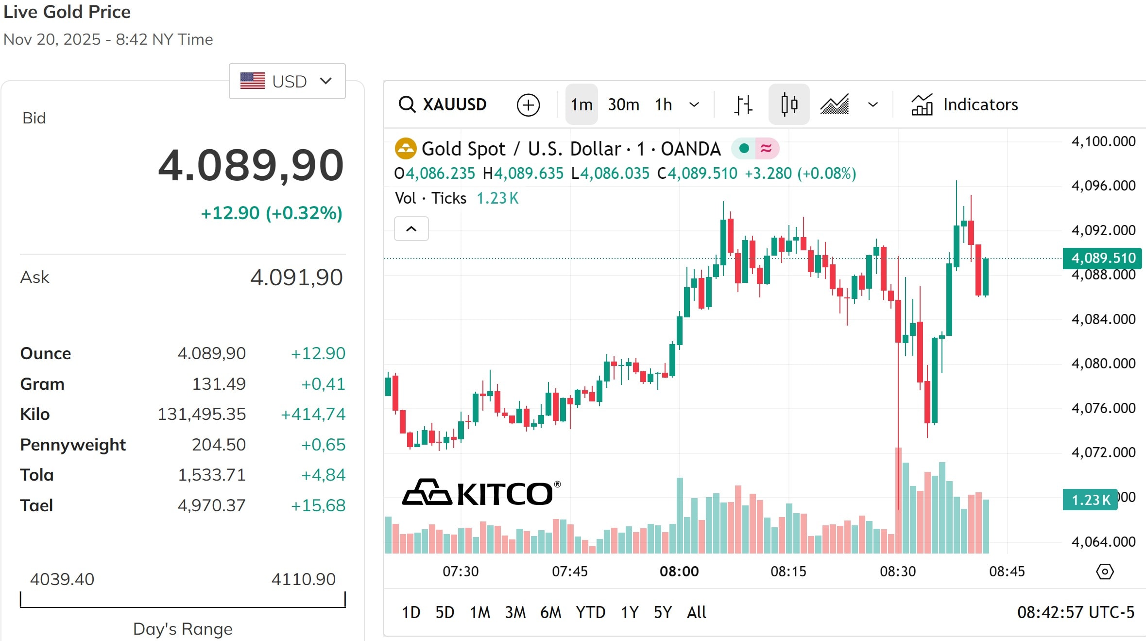 Giá vàng thế giới phục hồi lại, bám sát mốc 4.100 USD ounce