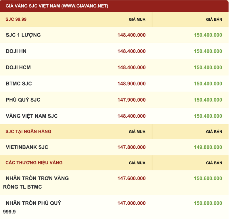 Giá vàng được niêm yết sáng sớm ngày 23/11. Ảnh: giavang.net