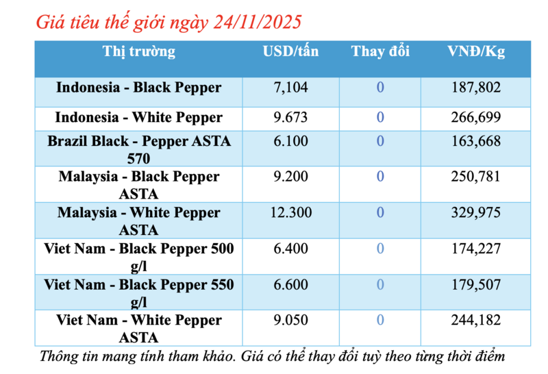Giá tiêu hôm nay 24/11/2025: Đi ngang - 1