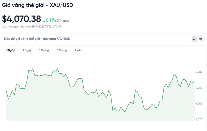 Diễn biến giá vàng thế giới trong 24h qua.