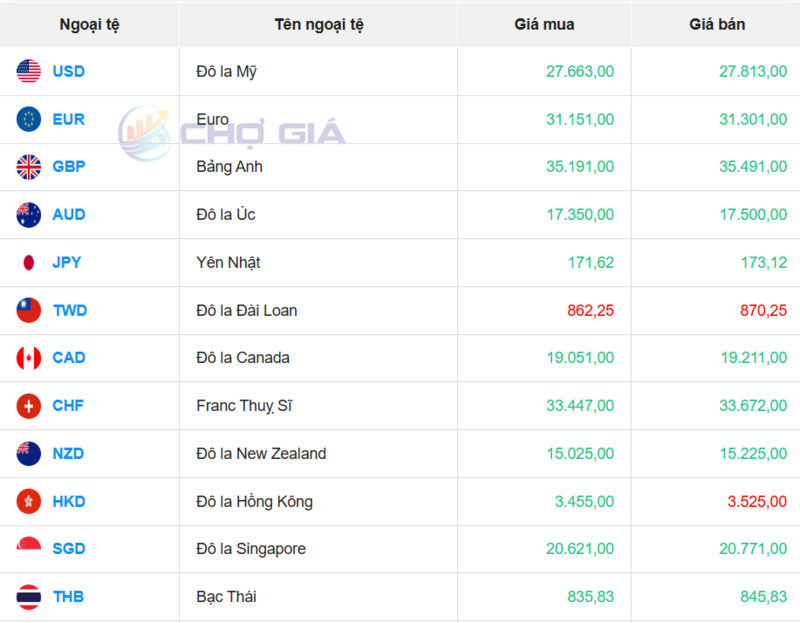 Thị trường USD “chợ đen” ngày 22/11/2025. Nguồn: Chogia.vn
