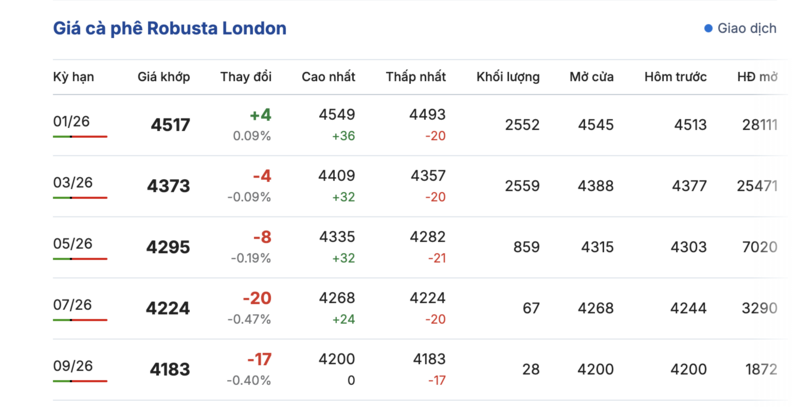 Giá cà phê hôm nay 28/11/2025: Giảm nhẹ 500 - 800 đồng/kg - 1