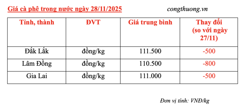 Giá cà phê hôm nay 28/11/2025: Giảm nhẹ 500 - 800 đồng/kg - 4