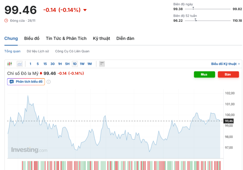 Diễn biến chỉ số DXY trong thời gian qua. Nguồn: Investing.com