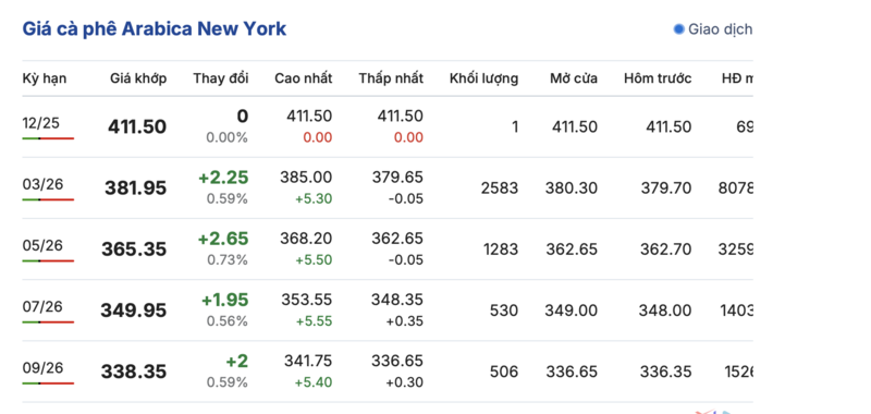 Giá cà phê hôm nay 29/11/2025: Tăng nhẹ 500 đồng/kg - 2