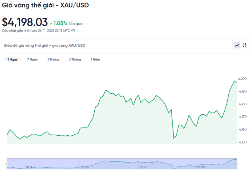 Diễn biến giá vàng thế giới trong 24h qua.