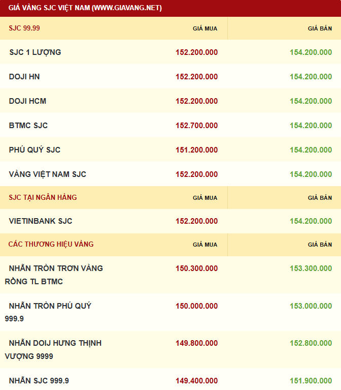 Giá vàng được niêm yết sáng sớm ngày 29/11. Ảnh: giavang.net