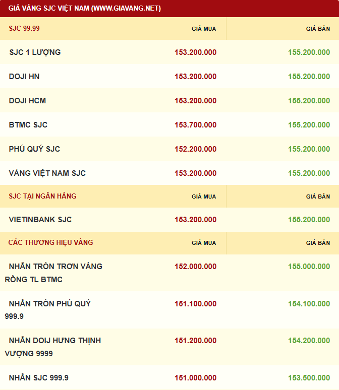 Giá vàng được niêm yết sáng sớm ngày 02/12. Ảnh: giavang.net