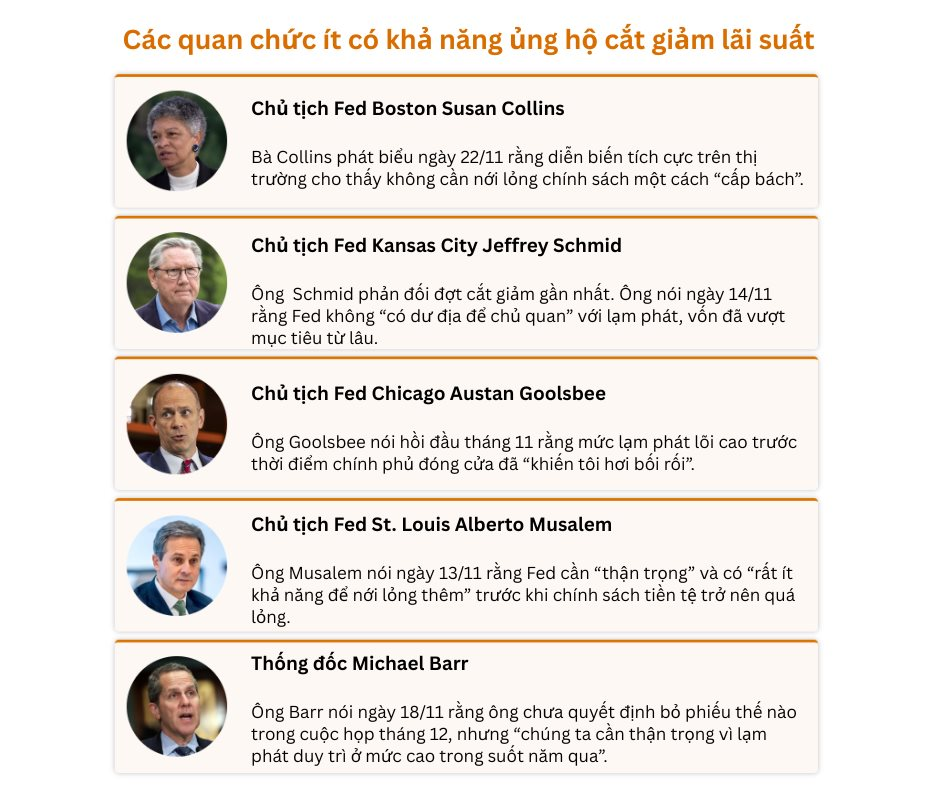 Quan chức Fed phát tín hiệu trái chiều, lá phiếu quyết định lãi suất tháng 12 khó đoán hơn bao giờ hết- Ảnh 3. Quan chức Fed phát tín hiệu trái chiều, lá phiếu quyết định lãi suất tháng 12 khó đoán hơn bao giờ hết- Ảnh 3.