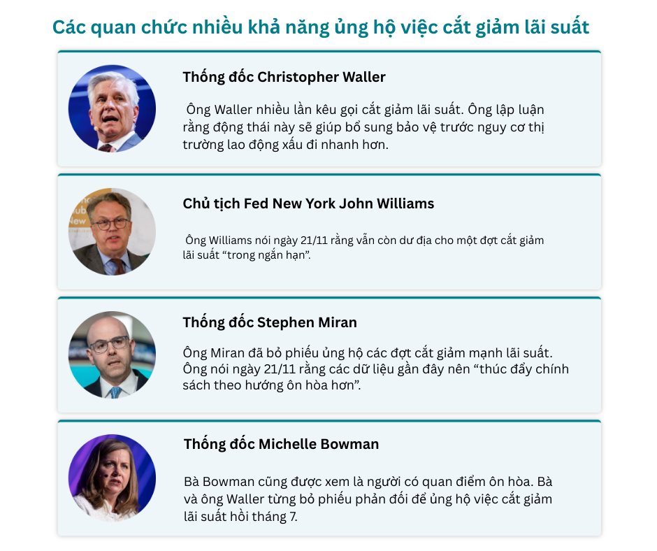 Quan chức Fed phát tín hiệu trái chiều, lá phiếu quyết định lãi suất tháng 12 khó đoán hơn bao giờ hết- Ảnh 1. Quan chức Fed phát tín hiệu trái chiều, lá phiếu quyết định lãi suất tháng 12 khó đoán hơn bao giờ hết- Ảnh 1.