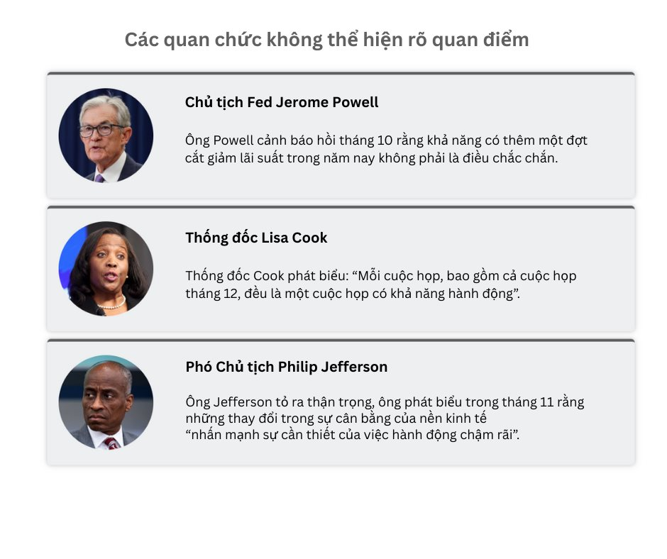 Quan chức Fed phát tín hiệu trái chiều, lá phiếu quyết định lãi suất tháng 12 khó đoán hơn bao giờ hết- Ảnh 2. Quan chức Fed phát tín hiệu trái chiều, lá phiếu quyết định lãi suất tháng 12 khó đoán hơn bao giờ hết- Ảnh 2.