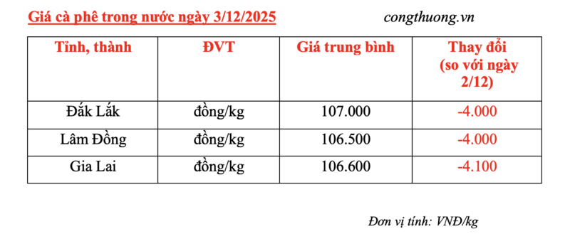Giá cà phê hôm nay 3/12/2025: Giảm sâu 4.000 đồng/kg - 4