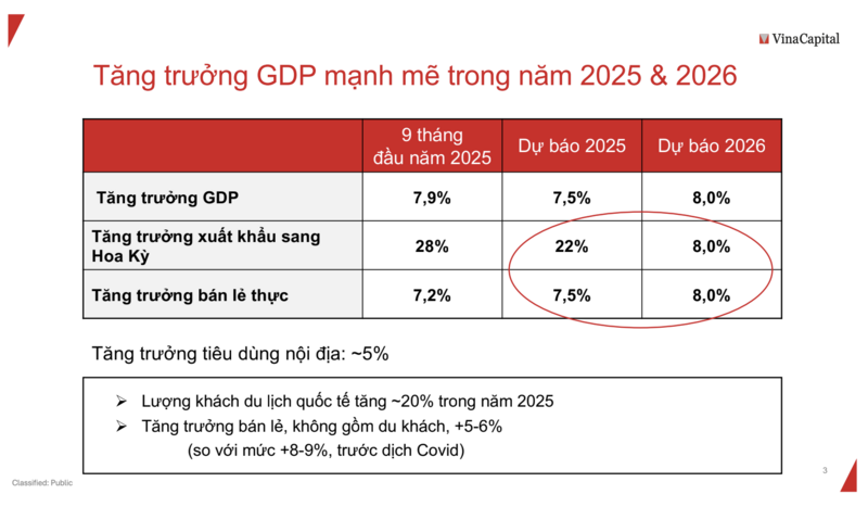 VinaCapital cho rằng, tăng trưởng xuất khẩu và du khách quốc tế là động lực to lớn cho nền kinh tế Việt Nam