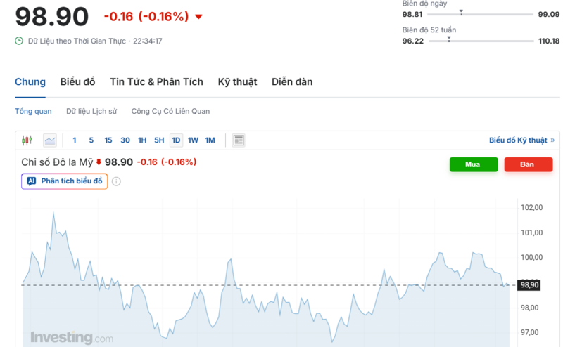 Diễn biến chỉ số DXY trong thời gian qua. Nguồn: Investing.com