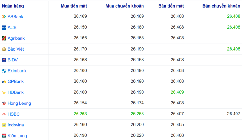 Tỷ giá USD tại một số ngân hàng hôm nay. Nguồn: Webgia.com.