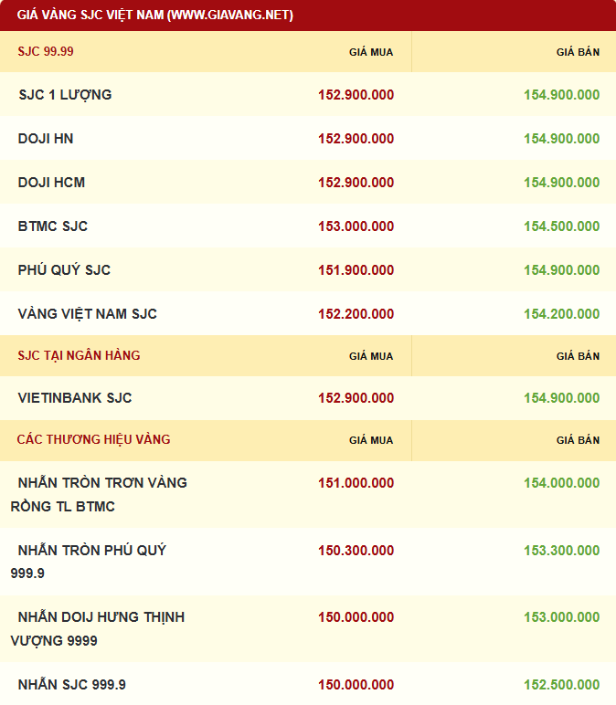 Giá vàng được niêm yết sáng sớm ngày 06/12. Ảnh: giavang.net