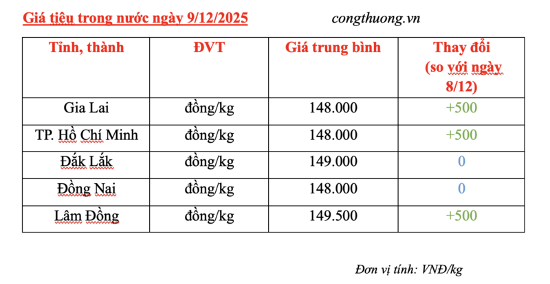 Giá tiêu hôm nay 9/12/2025: Tăng nhẹ vài nơi - 2