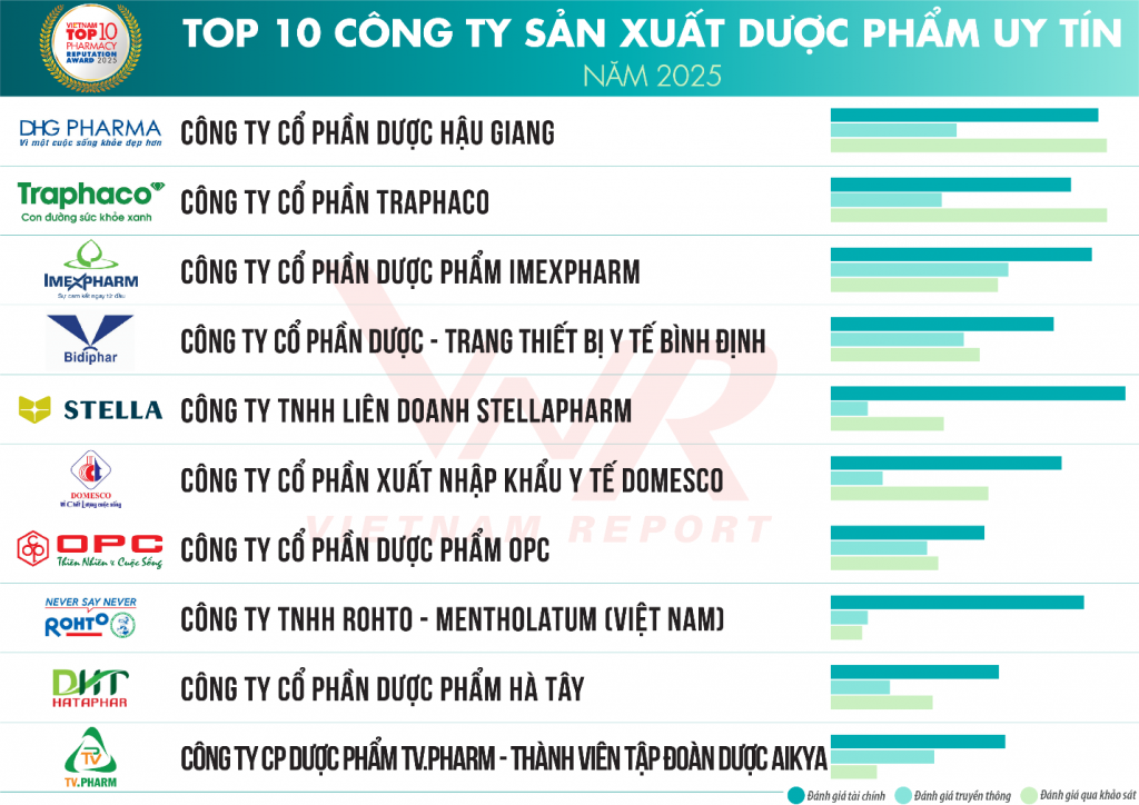 Loạt đại gia dược và thiết bị y tế tiếp tục trụ vững Top Công ty uy tín ngành năm 2025