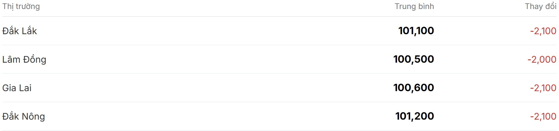 Giá cà phê hôm nay 10 12 quay đầu giảm mạnh