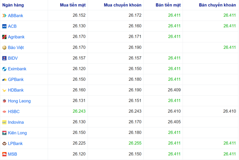 Tỷ giá USD tại một số ngân hàng hôm nay. Nguồn: Webgia.com.
