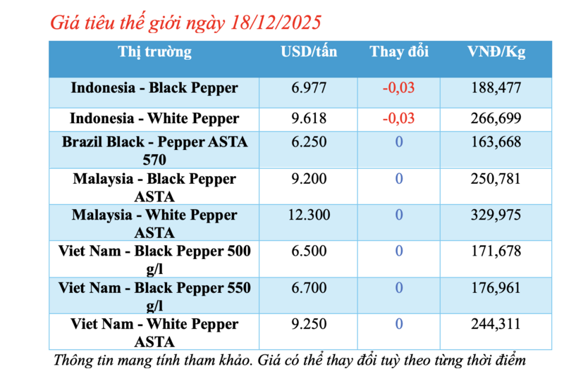 Giá tiêu hôm nay 18/12/2025: Cao nhất 150.000 đồng/kg - 1