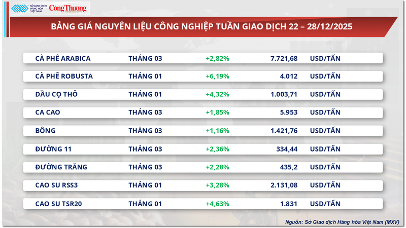 Bảng giá nguyên liệu công nghiệp.