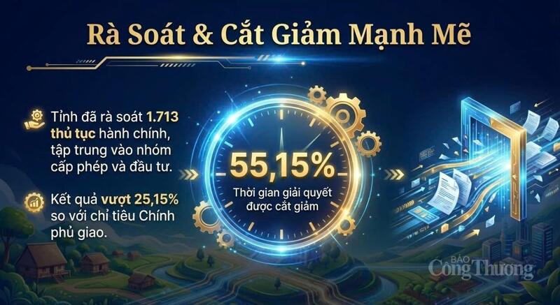 100% thủ tục hành chính trên địa bàn tỉnh được cắt giảm thời gian, với mức giảm bình quân 55,15%, vượt 25,15% so với mục tiêu Chính phủ giao. Ảnh minh hoạ