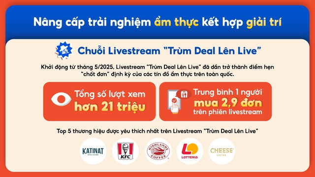 ShopeeFood tiên phong “cuộc đua” ẩm thực giải trí, định hình đặt món online 2025- Ảnh 1.