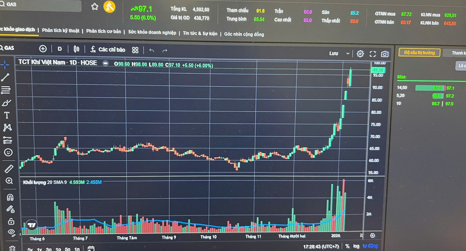 GAS ghi nhận chuỗi tăng ấn tượng trong những phiên giao dịch đầu tiên của năm 2026