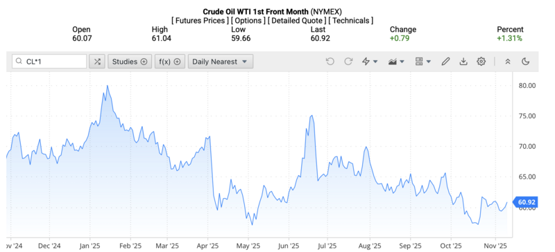 Giá dầu WTI trên thị trường thế giới rạng sáng 12/11/2025 (theo giờ Việt Nam). Nguồn: Oilprice