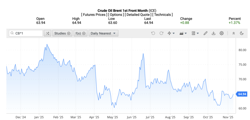 Giá dầu Brent trên thị trường thế giới rạng sáng ngày 12/11/2025 (theo giờ Việt Nam). Nguồn: Oilprice