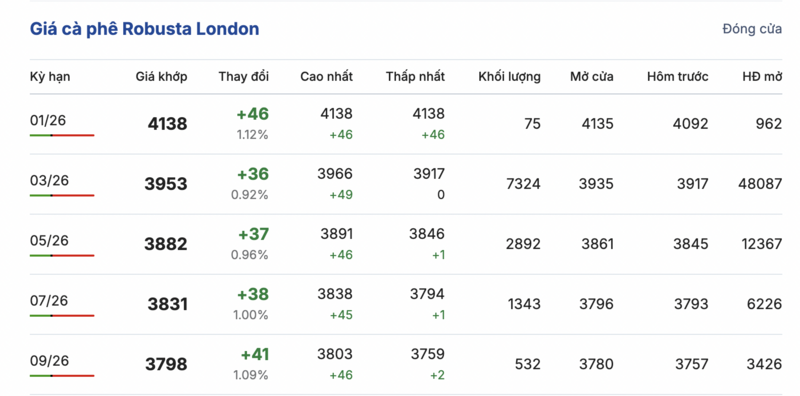 Giá cà phê hôm nay 14/1/2026: Giảm nhẹ ở Lâm Đồng - 1