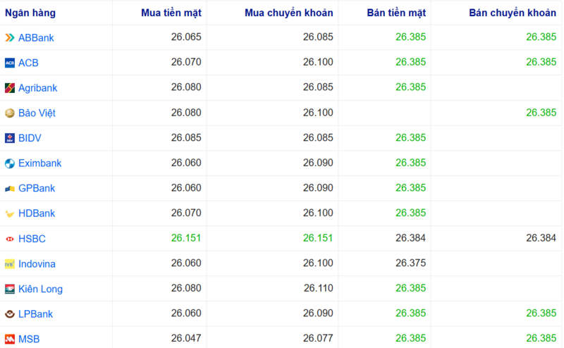 Tỷ giá USD tại một số ngân hàng hôm nay. Nguồn: Webgia.com.