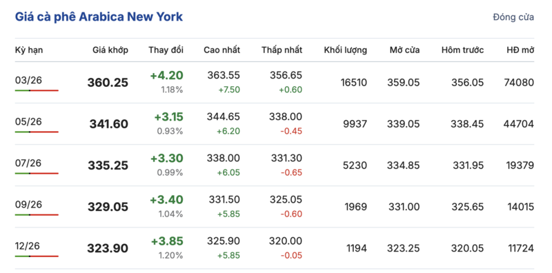 Giá cà phê hôm nay 14/1/2026: Giảm nhẹ ở Lâm Đồng - 2