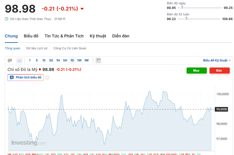 Diễn biến chỉ số DXY trong thời gian qua. Nguồn: Investing.com