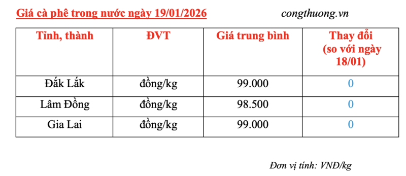 Giá cà phê hôm nay 19/1/2026: Chững lại phiên đầu tuần - 4