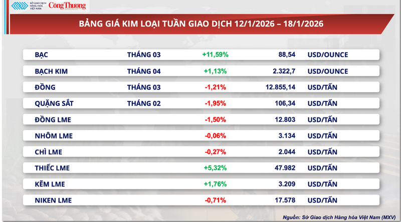 Bảng giá kim loại