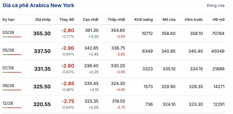 Giá cà phê hôm nay 20/1/2026: Cao nhất 99.000 đồng/kg - 2